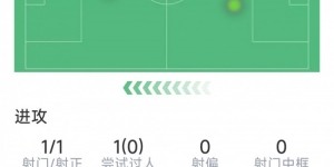 迷失！萨拉赫本场数据：1射门，关键传球&amp;amp;成功对抗挂零，罚失点球