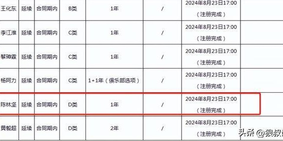 华体官网登录方式-什么情况？福建功勋老将陈林坚疑似仍未续约 过去2赛季仅打10场球